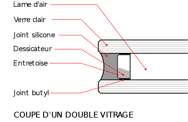 Schéma fonctionnement double vitrage